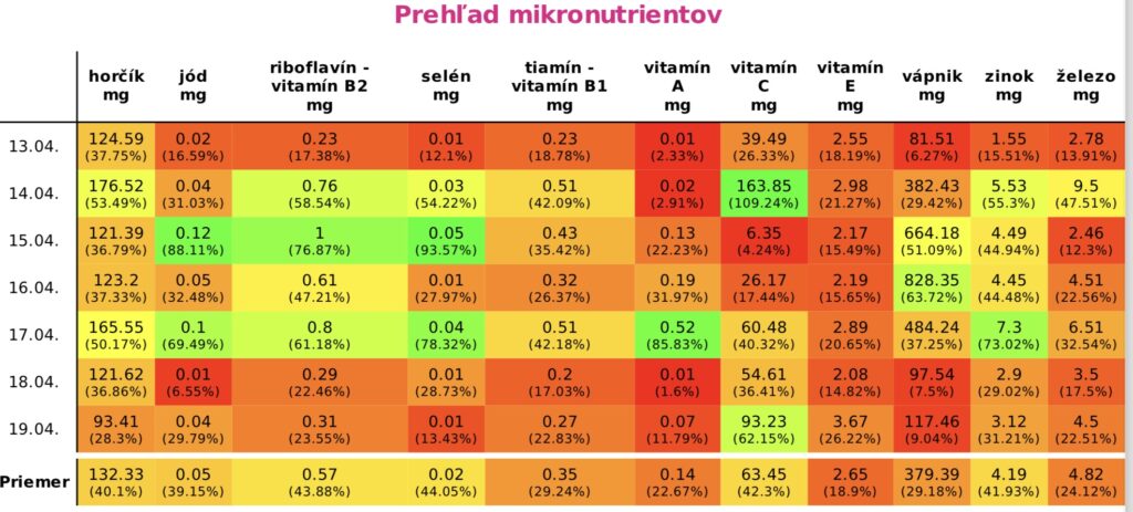 Analýza stravovacích nývykov 14 ročnej klientky - 2. fáza Librum consultingu v oblasti stravovania